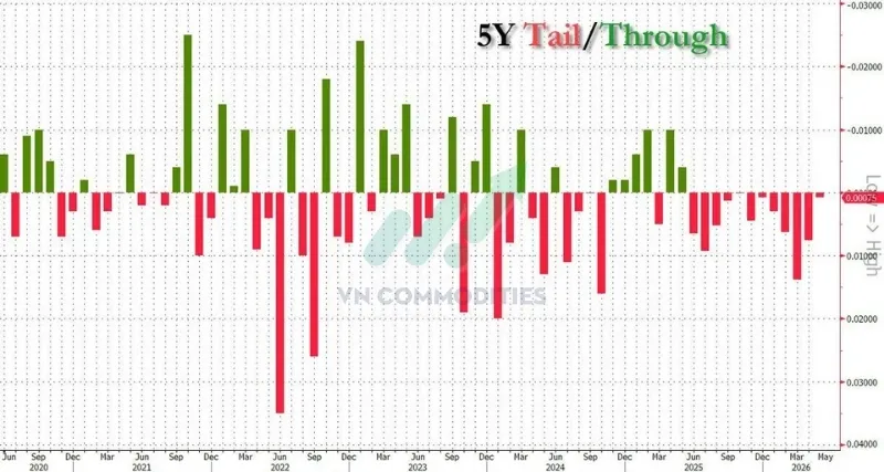 Lợi suất: 4.182%, cao hơn mức trước phi&ecirc;n 0.1bps